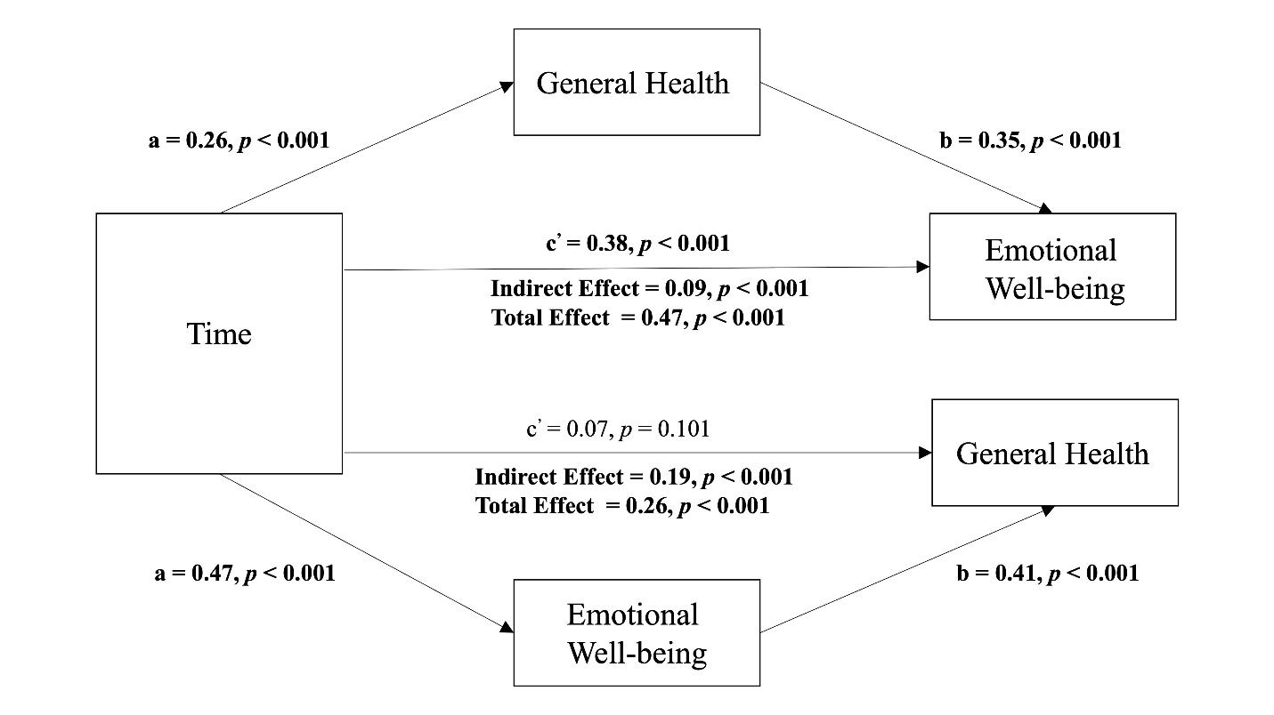 A diagram of a health care flow

Description automatically generated with medium confidence