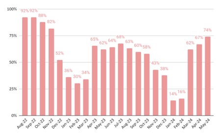 A graph of red bars with numbers

Description automatically generated